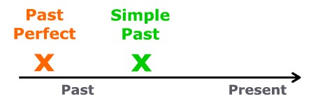 past simple perfect